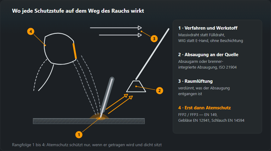 Schema eines Schweißplatzes mit den vier Schutzstufen gegen Schweißrauch in Rangfolge: 1 Verfahren oder Werkstoff an der Quelle ändern, 2 Absaugung an der Quelle — Absaugarm oder brennerintegrierte Absaugung nach ISO 21904, 3 Raumlüftung, 4 persönlicher Atemschutz: FFP2- oder FFP3-Maske nach EN 149, Gebläsehelm nach EN 12941, Schlauchgerät nach EN 14594