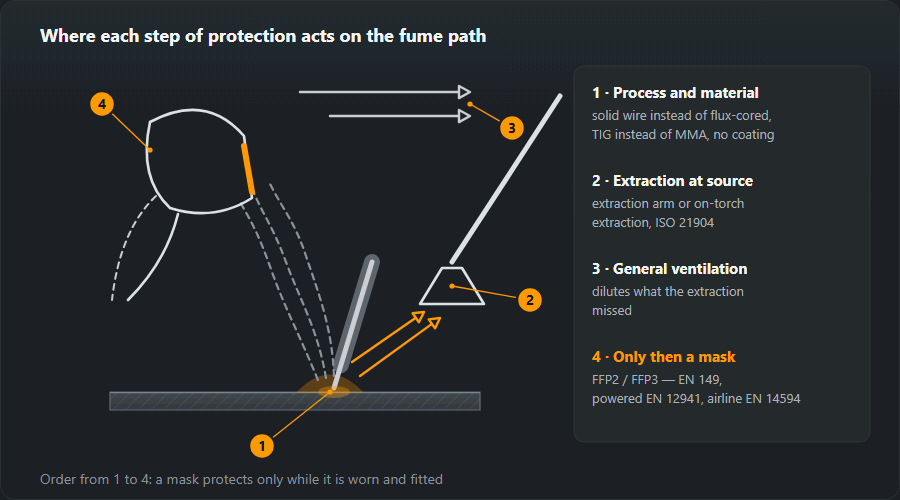 Welding station with the four steps of fume protection in order: 1 change the process or material at the source, 2 extraction at source — extraction arm or on-torch extraction to ISO 21904, 3 general ventilation, 4 personal protection: FFP2 or FFP3 half mask to EN 149, powered air helmet to EN 12941, airline apparatus to EN 14594