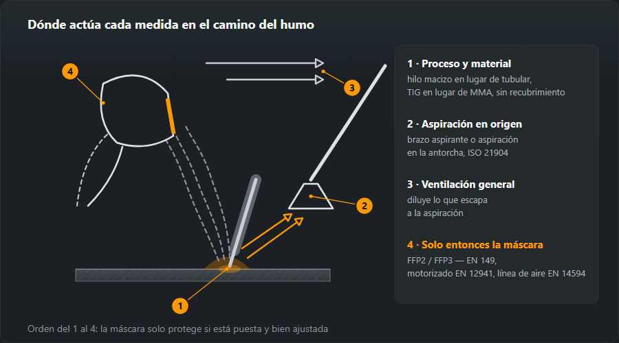 Esquema de un puesto de soldeo con las cuatro medidas contra el humo por orden: 1 cambiar el proceso o el material en origen, 2 aspiración en origen — brazo o aspiración en la antorcha según ISO 21904, 3 ventilación general, 4 protección individual: mascarilla FFP2 o FFP3 según EN 149, pantalla motorizada según EN 12941, equipo de línea de aire según EN 14594