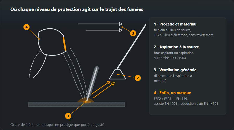 Poste de soudage avec les quatre étapes de protection contre les fumées dans l’ordre : 1 changer le procédé ou le matériau à la source, 2 aspiration à la source — bras aspirant ou aspiration intégrée à la torche selon l’ISO 21904, 3 ventilation générale, 4 protection individuelle : demi-masque FFP2 ou FFP3 selon l’EN 149, cagoule à ventilation assistée selon l’EN 12941, appareil à adduction d’air selon l’EN 14594