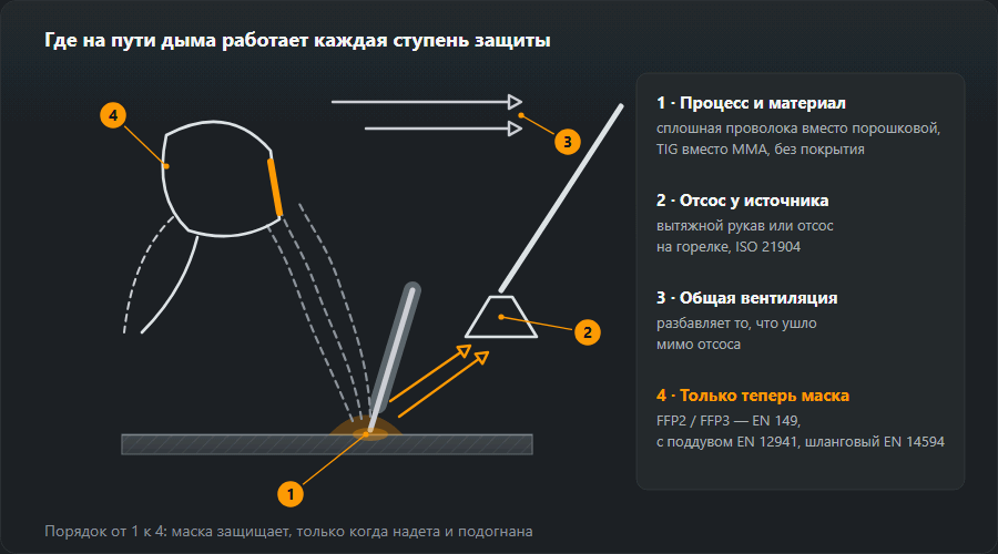 Схема сварочного места с четырьмя ступенями защиты от дыма по порядку: 1 замена процесса или материала у источника, 2 отсос у источника — вытяжной рукав или отсос на горелке по ISO 21904, 3 общая вентиляция, 4 средства индивидуальной защиты: полумаска FFP2 или FFP3 по EN 149, маска с поддувом по EN 12941, шланговый аппарат по EN 14594