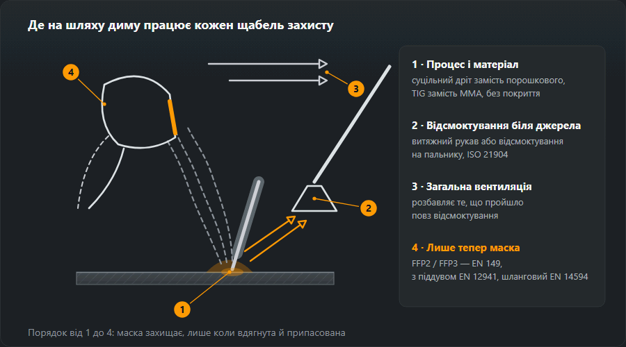 Схема зварювального місця з чотирма щаблями захисту від диму за порядком: 1 заміна процесу або матеріалу біля джерела, 2 відсмоктування біля джерела — витяжний рукав або відсмоктування на пальнику за ISO 21904, 3 загальна вентиляція, 4 засоби індивідуального захисту: напівмаска FFP2 або FFP3 за EN 149, маска з піддувом за EN 12941, шланговий апарат за EN 14594