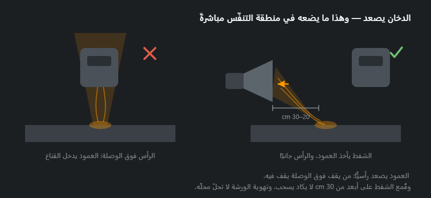 وضعان للحّام: الرأس مباشرةً في عمود الدخان الصاعد، والرأس جانبًا مع شفط موضعي يعمل