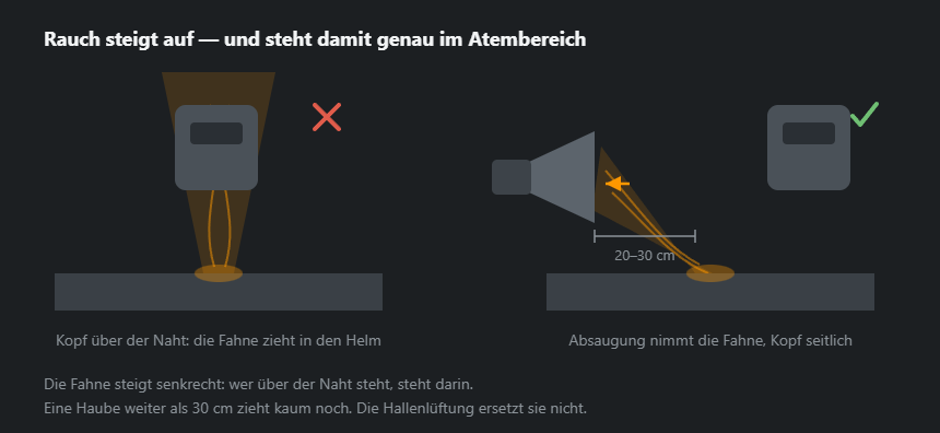 Zwei Haltungen des Schweißers: der Kopf mittig in der aufsteigenden Rauchfahne und der Kopf seitlich daneben bei laufender Absaugung