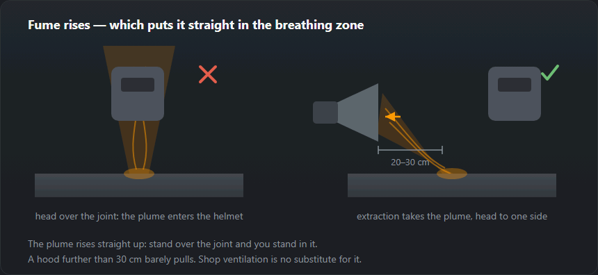 Two welder positions: the head straight in the rising fume plume and the head to one side with local extraction running