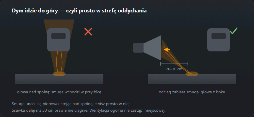 Dwie pozycje spawacza: głowa wprost w unoszącej się smudze dymu i głowa z boku przy działającym odciągu miejscowym