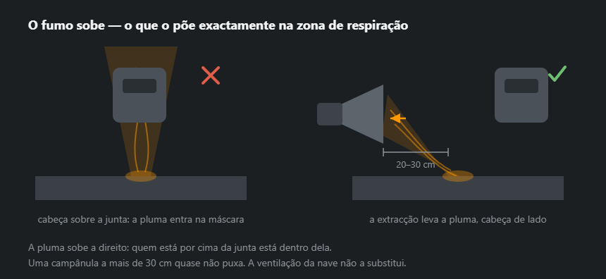 Duas posições do soldador: a cabeça a direito dentro da pluma de fumos que sobe e a cabeça de lado com a extracção a trabalhar