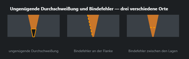 Nahtschnitt mit Bindefehler an der Flanke und mit unverschmolzener Wurzel