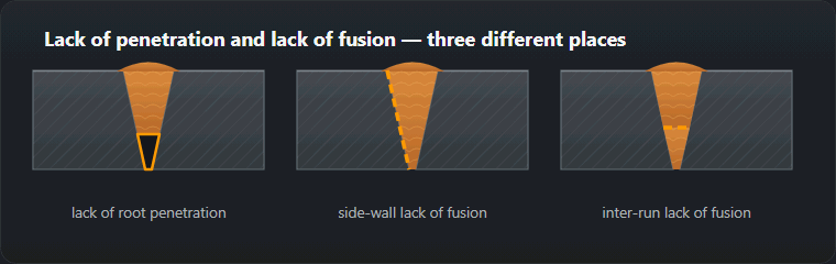 Three sections through a preparation: lack of root penetration, side-wall lack of fusion and inter-run lack of fusion