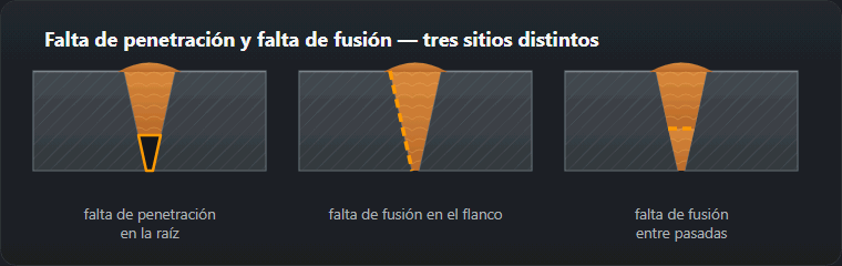 Tres secciones del chaflán: falta de penetración en la raíz, falta de fusión en el flanco y entre pasadas