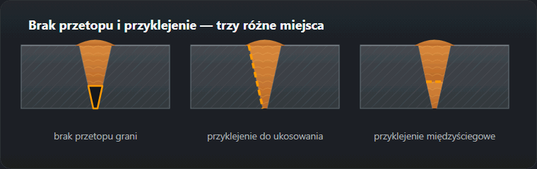 Trzy przekroje ukosowania: brak przetopu grani, przyklejenie do ukosowania i przyklejenie międzyściegowe