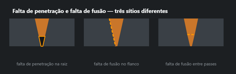 Corte de cordão com falta de fusão no flanco e com raiz não fundida