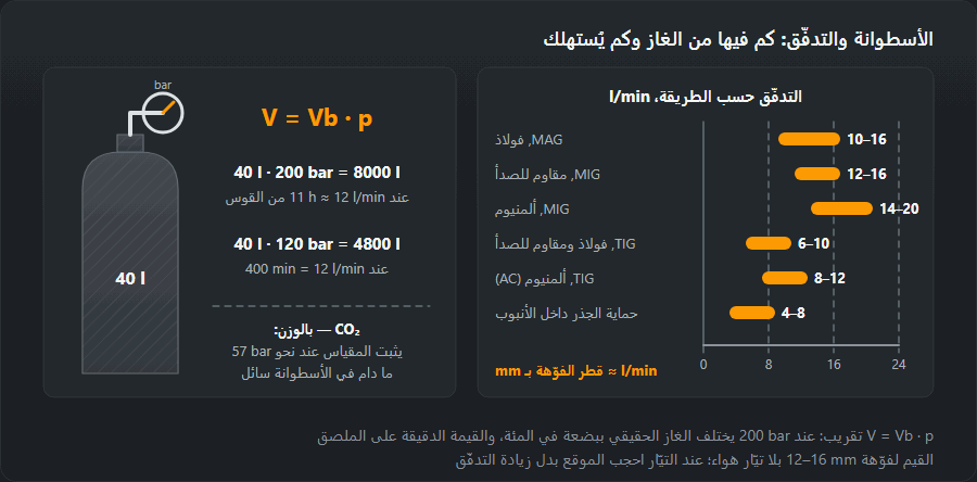 أسطوانة سعتها 40 l مع مقياس ضغط والصيغة V = Vb · p: عند 200 bar فيها 8000 l من الغاز، أي نحو 11 ساعة من القوس عند 12 l/min، وعند 120 bar فيها 4800 l أي 400 دقيقة؛ وإلى جانبها أشرطة التدفّق حسب الطريقة: MAG من 10 إلى 16، وMIG للمقاوم للصدأ من 12 إلى 16، وMIG للألمنيوم من 14 إلى 20، وTIG من 6 إلى 10، وTIG للألمنيوم من 8 إلى 12، وحماية الجذر من 4 إلى 8 l/min