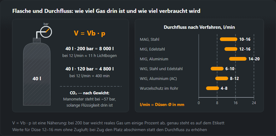 40-l-Flasche mit Manometer und der Formel V = Vb · p: bei 200 bar 8000 l Gas, etwa 11 Stunden Lichtbogen bei 12 l/min, bei 120 bar 4800 l, also 400 min; daneben Durchflussbalken nach Verfahren: MAG 10–16, MIG Edelstahl 12–16, MIG Aluminium 14–20, WIG 6–10, WIG Aluminium 8–12, Wurzelschutz 4–8 l/min