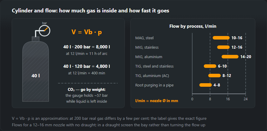 A 40 l cylinder with a gauge and the formula V = Vb · p: 8,000 l of gas at 200 bar, about 11 hours of arc at 12 l/min, 4,800 l or 400 min at 120 bar; next to it flow bars by process: MAG 10–16, MIG stainless 12–16, MIG aluminium 14–20, TIG 6–10, TIG aluminium 8–12, root purging 4–8 l/min
