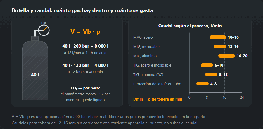 Botella de 40 l con manómetro y la fórmula V = Vb · p: a 200 bar 8000 l de gas, unas 11 horas de arco a 12 l/min, a 120 bar 4800 l, es decir 400 min; al lado, barras de caudal por proceso: MAG 10–16, MIG inoxidable 12–16, MIG aluminio 14–20, TIG 6–10, TIG aluminio 8–12, protección de raíz 4–8 l/min