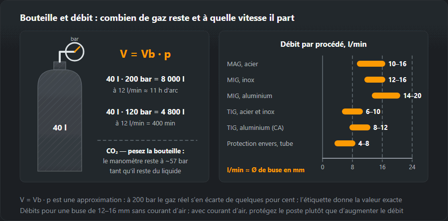 Une bouteille de 40 l avec un manomètre et la formule V = Vb · p : 8 000 l de gaz à 200 bar, environ 11 heures d’arc à 12 l/min, 4 800 l ou 400 min à 120 bar ; à côté, les débits par procédé : MAG 10–16, MIG inox 12–16, MIG aluminium 14–20, TIG 6–10, TIG aluminium 8–12, protection envers 4–8 l/min