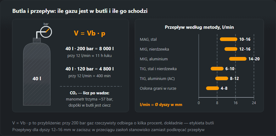 Butla 40 l z manometrem i wzorem V = Vb · p: przy 200 bar 8000 l gazu, około 11 godzin łuku przy 12 l/min, przy 120 bar 4800 l, czyli 400 min; obok paski przepływu według metody: MAG 10–16, MIG nierdzewka 12–16, MIG aluminium 14–20, TIG 6–10, TIG aluminium 8–12, osłona grani 4–8 l/min