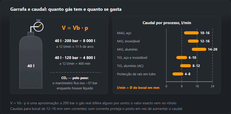 Garrafa de 40 l com manómetro e a fórmula V = Vb · p: a 200 bar 8000 l de gás, cerca de 11 horas de arco a 12 l/min, a 120 bar 4800 l, ou seja 400 min; ao lado, barras de caudal por processo: MAG 10–16, MIG inox 12–16, MIG alumínio 14–20, TIG 6–10, TIG alumínio 8–12, protecção da raiz 4–8 l/min