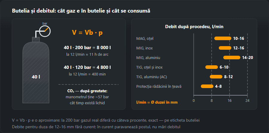 Butelie de 40 l cu manometru și formula V = Vb · p: la 200 bar 8000 l de gaz, circa 11 ore de arc la 12 l/min, la 120 bar 4800 l, adică 400 min; alături benzile de debit pe procedee: MAG 10–16, MIG inox 12–16, MIG aluminiu 14–20, TIG 6–10, TIG aluminiu 8–12, protecția rădăcinii 4–8 l/min
