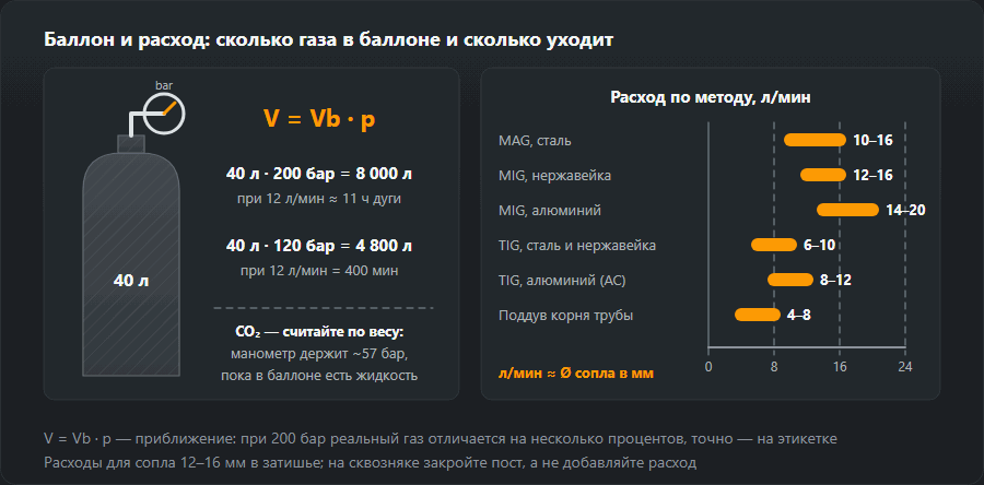 Баллон 40 л с манометром и формулой V = Vb · p: при 200 бар 8000 л газа, около 11 часов дуги при 12 л/мин, при 120 бар 4800 л, то есть 400 мин; рядом полосы расхода по методу: MAG 10–16, MIG нержавейка 12–16, MIG алюминий 14–20, TIG 6–10, TIG алюминий 8–12, поддув корня 4–8 л/мин