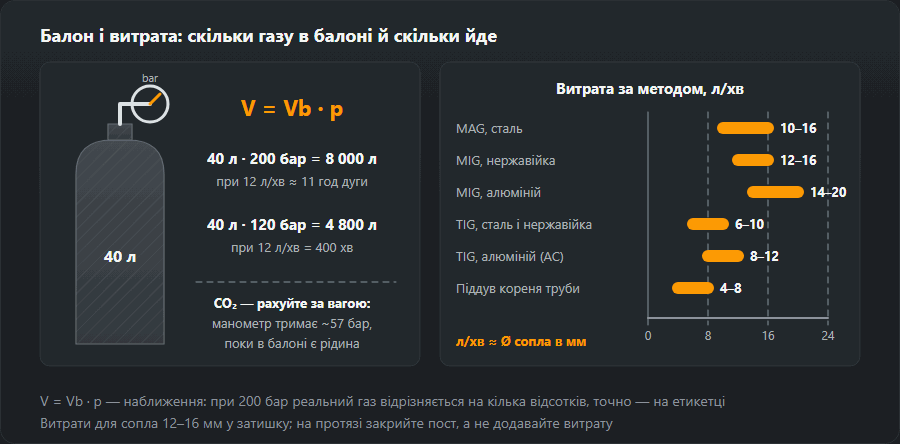 Балон 40 л з манометром і формулою V = Vb · p: при 200 бар 8000 л газу, близько 11 годин дуги при 12 л/хв, при 120 бар 4800 л, тобто 400 хв; поруч смуги витрати за методом: MAG 10–16, MIG нержавійка 12–16, MIG алюміній 14–20, TIG 6–10, TIG алюміній 8–12, піддув кореня 4–8 л/хв