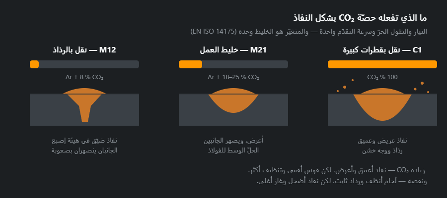 ثلاثة مقاطع لُحام جنبًا إلى جنب عند 8 و18–25 و100 % من CO₂: نفاذ في هيئة إصبع، وفي هيئة طاسة، ونفاذ عريض عميق