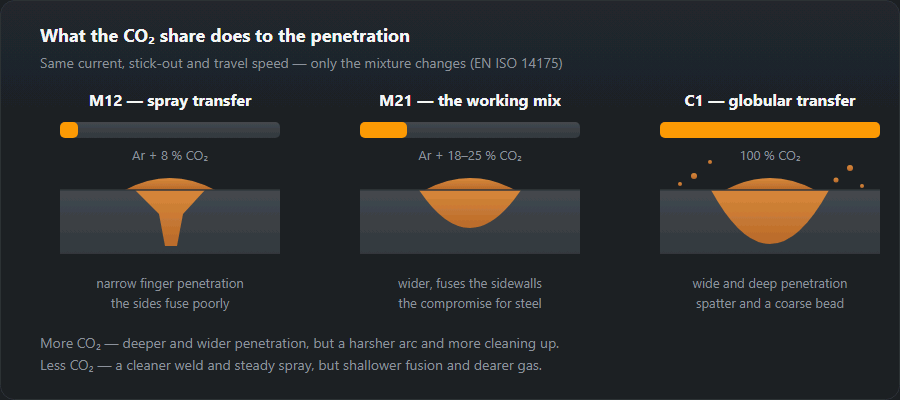 Three weld cross-sections side by side at 8, 18–25 and 100 % CO₂: finger, cup and wide deep penetration