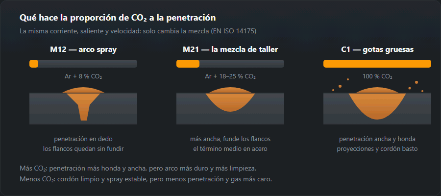 Tres secciones de cordón una junto a otra con 8, 18–25 y 100 % de CO₂: penetración en dedo, en copa y ancha y profunda