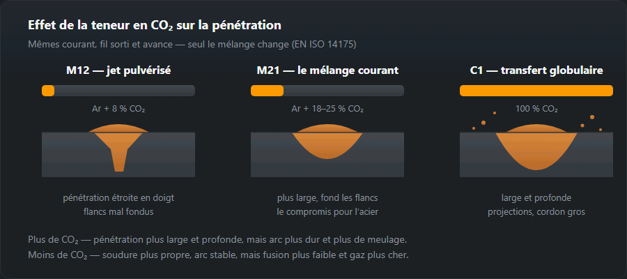 Trois coupes de soudure côte à côte à 8, 18–25 et 100 % de CO₂ : pénétration en doigt, en coupe et large et profonde