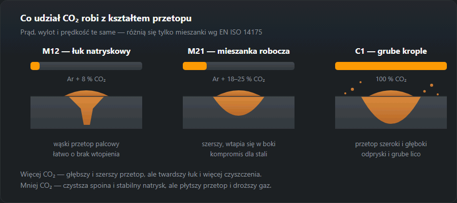 Trzy przekroje spoiny obok siebie przy 8, 18–25 i 100 % CO₂: przetop palcowy, miskowy oraz szeroki i głęboki