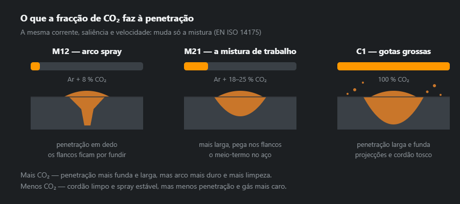 Três secções de cordão lado a lado com 8, 18–25 e 100 % de CO₂: penetração em dedo, em taça e larga e profunda