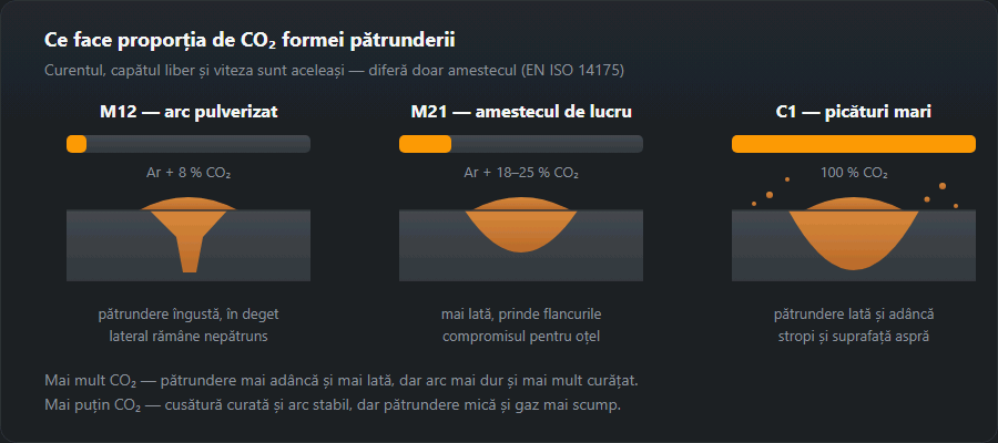 Trei secțiuni prin cusătură alăturate, la 8, 18–25 și 100 % CO₂: pătrundere în deget, în cupă și lată și adâncă