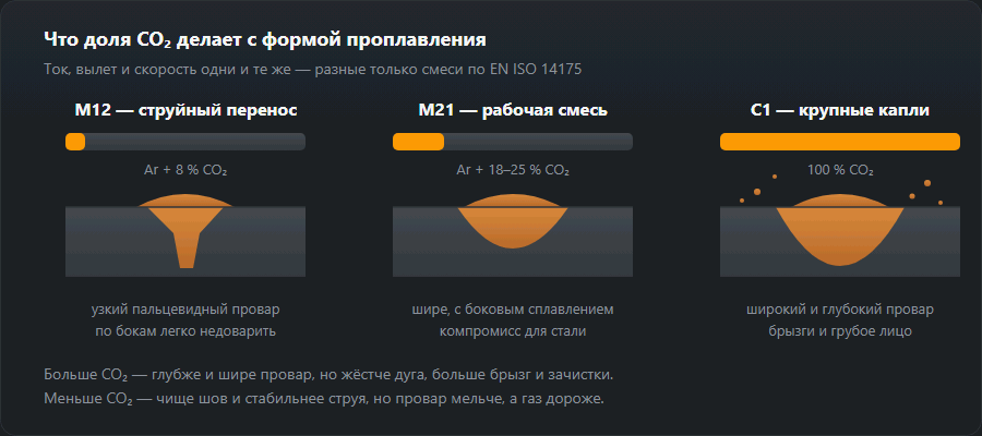 Три разреза шва рядом при 8, 18–25 и 100 % CO₂: пальцевидный, чашевидный и широкий глубокий провар