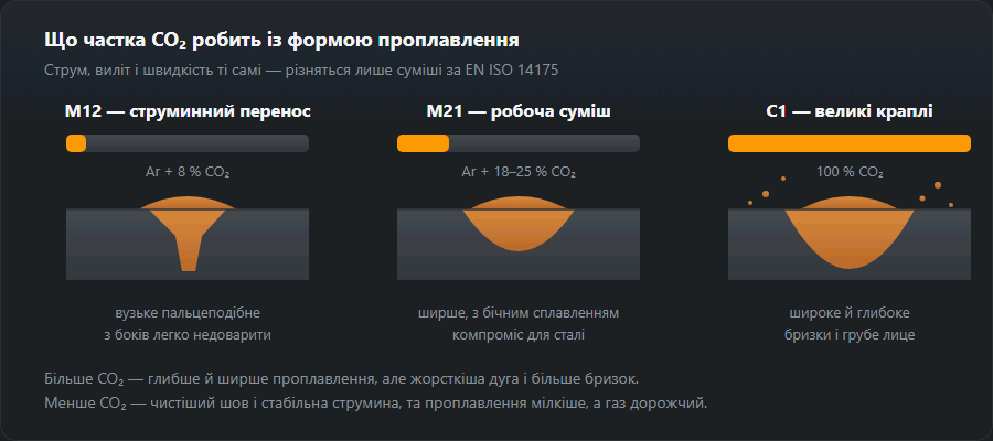 Три розрізи шва поряд за 8, 18–25 і 100 % CO₂: пальцеподібне, чашоподібне та широке глибоке проплавлення