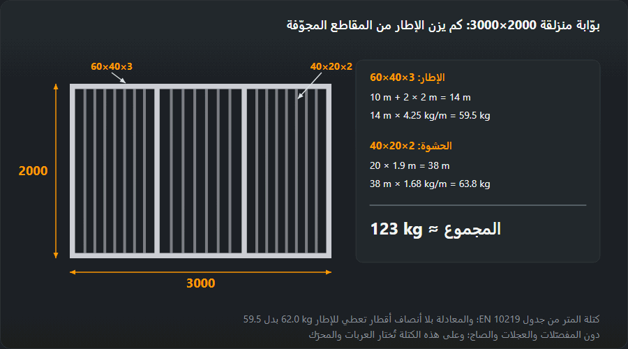رسم بوّابة منزلقة 3000×2000: إطار من القطاع 60×40×3 بقائمين وسطيّين، 14 m بكتلة 4.25 kg/m = 59.5 kg، وعشرون قضيب حشوة 40×20×2 بطول 1.9 m، أي 38 m = 63.8 kg؛ المجموع نحو 123 kg