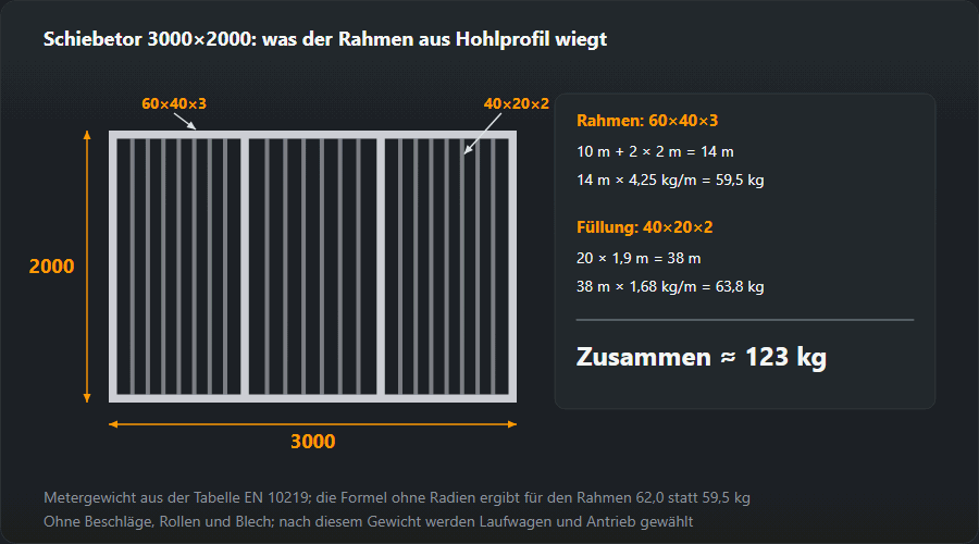 Zeichnung eines Schiebetors 3000×2000: Rahmen aus Vierkantrohr 60×40×3 mit zwei Zwischenpfosten, 14 m à 4,25 kg/m = 59,5 kg, und 20 Füllstäbe 40×20×2 à 1,9 m, 38 m à 1,68 kg/m = 63,8 kg; zusammen rund 123 kg