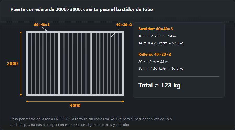 Dibujo de una puerta corredera de 3000×2000: bastidor de tubo 60×40×3 con dos montantes intermedios, 14 m a 4,25 kg/m = 59,5 kg, y 20 barrotes de relleno 40×20×2 de 1,9 m, 38 m a 1,68 kg/m = 63,8 kg; unos 123 kg en total