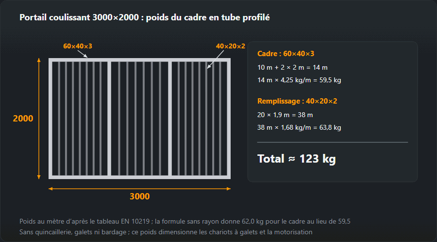 Dessin d’un portail coulissant 3000×2000 : un cadre 60×40×3 avec deux montants intermédiaires, 14 m à 4,25 kg/m = 59,5 kg, et 20 barreaux de remplissage 40×20×2 de 1,9 m, 38 m à 1,68 kg/m = 63,8 kg ; environ 123 kg au total