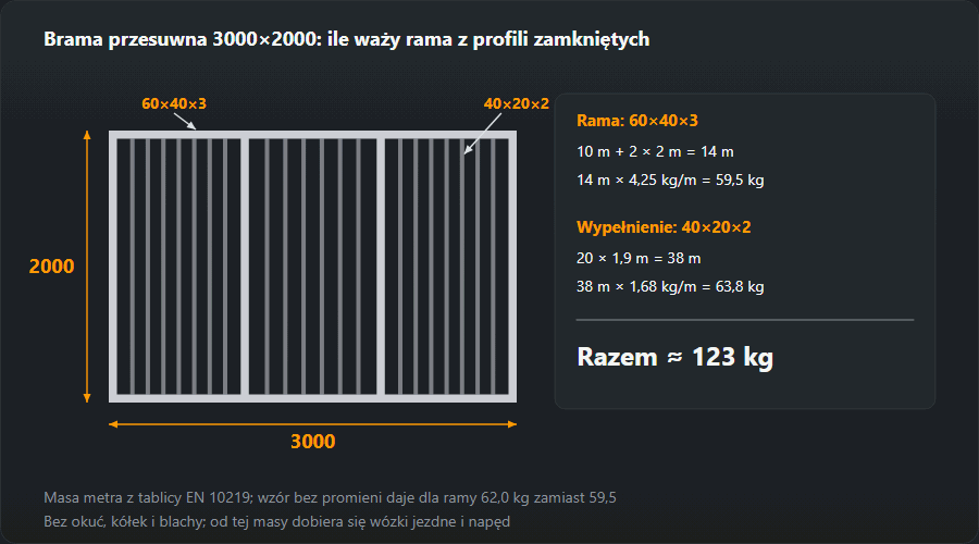 Rysunek bramy przesuwnej 3000×2000: rama z profilu 60×40×3 z dwoma słupkami pośrednimi, 14 m po 4,25 kg/m = 59,5 kg, i 20 prętów wypełnienia 40×20×2 po 1,9 m, 38 m po 1,68 kg/m = 63,8 kg; razem około 123 kg
