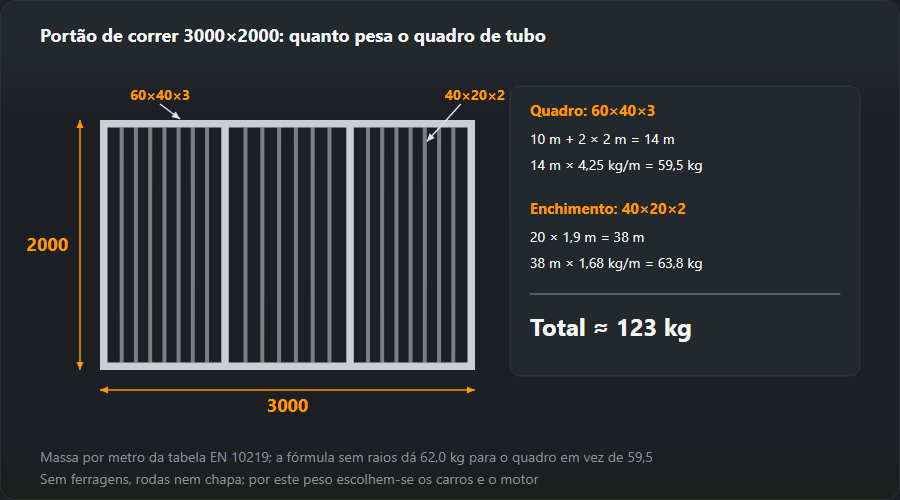 Desenho de um portão de correr 3000×2000: quadro de tubo 60×40×3 com dois montantes intermédios, 14 m a 4,25 kg/m = 59,5 kg, e 20 barras de enchimento 40×20×2 de 1,9 m, 38 m a 1,68 kg/m = 63,8 kg; cerca de 123 kg no total