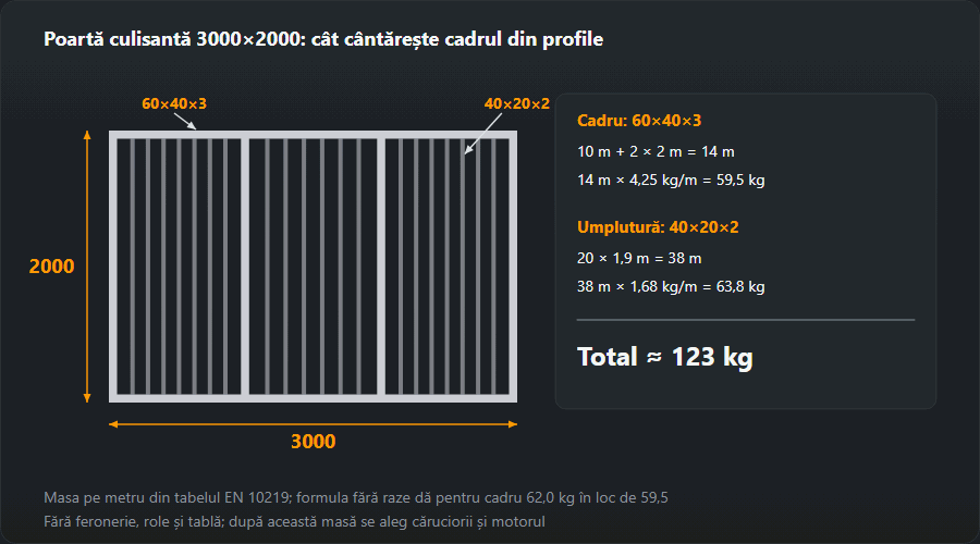 Desenul unei porți culisante 3000×2000: cadru din profil 60×40×3 cu doi montanți intermediari, 14 m a câte 4,25 kg/m = 59,5 kg, și 20 de bare de umplutură 40×20×2 de 1,9 m, 38 m a câte 1,68 kg/m = 63,8 kg; în total circa 123 kg