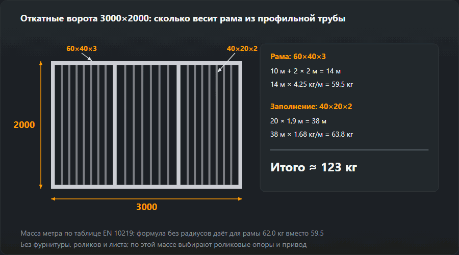 Чертёж откатных ворот 3000×2000: рама из профиля 60×40×3 с двумя промежуточными стойками, 14 м по 4,25 кг/м = 59,5 кг, и 20 прутков заполнения 40×20×2 по 1,9 м, 38 м по 1,68 кг/м = 63,8 кг; итого около 123 кг