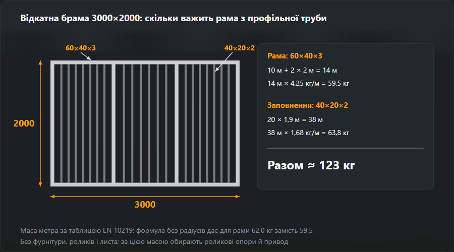 Креслення відкатної брами 3000×2000: рама з профілю 60×40×3 з двома проміжними стійками, 14 м по 4,25 кг/м = 59,5 кг, і 20 прутків заповнення 40×20×2 по 1,9 м, 38 м по 1,68 кг/м = 63,8 кг; разом близько 123 кг
