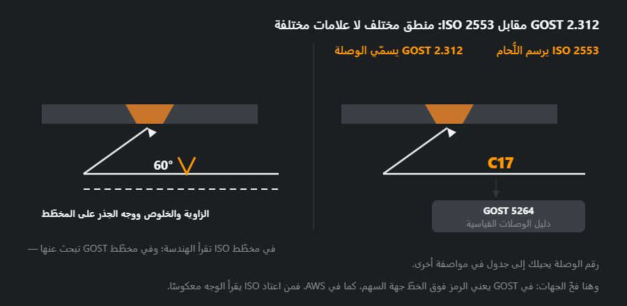 الوصلة التناكبية نفسها بتجهيز V: على اليسار رمز ISO 2553 بالأبعاد على المخطّط، وعلى اليمين GOST 2.312 برمز وصلة وإحالة إلى دليل