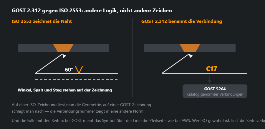 Dieselbe V-Naht in zwei Systemen: links ISO 2553 mit den Maßen auf der Zeichnung, rechts GOST 2.312 mit Verbindungscode und Verweis auf den Katalog