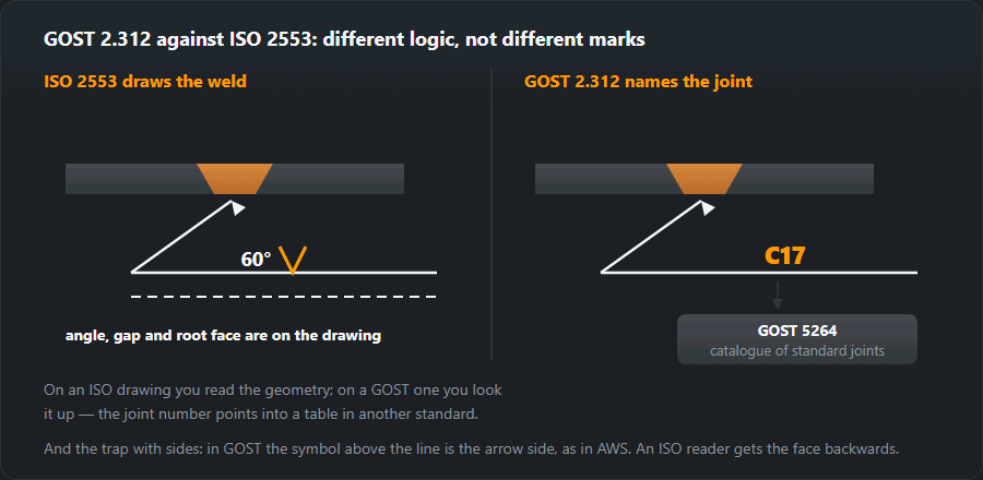 The same V-preparation joint in two systems: ISO 2553 on the left with dimensions on the drawing, GOST 2.312 on the right with a joint code and a catalogue reference