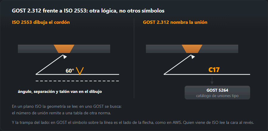 La misma unión con preparación en V en dos sistemas: a la izquierda ISO 2553 con cotas en el dibujo, a la derecha GOST 2.312 con código de unión y remisión a catálogo