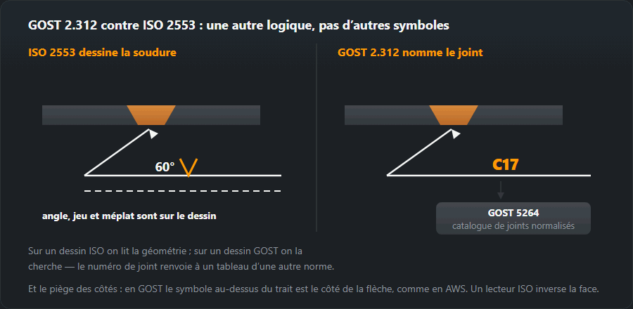 Le même joint en V dans deux systèmes : ISO 2553 à gauche avec les cotes sur le dessin, GOST 2.312 à droite avec un code de joint et un renvoi à un catalogue