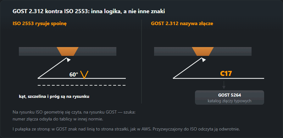 To samo złącze z ukosowaniem V w dwóch systemach: po lewej ISO 2553 z wymiarami na rysunku, po prawej GOST 2.312 — kod złącza i odesłanie do katalogu